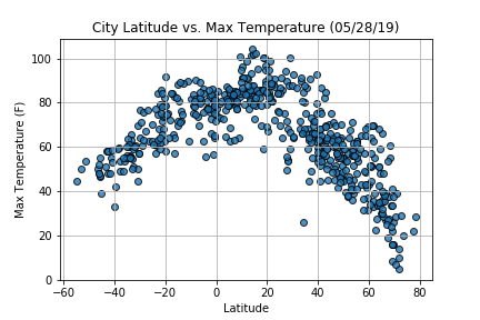 Temperature Fig