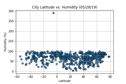 Humidity Fig