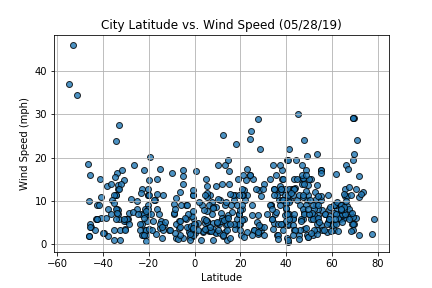 Wind Speed Fig
